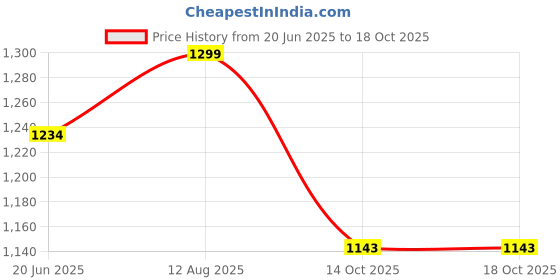tatacliq.com Fausto Men's Black Mule Shoes fausto Price History Graph from 20 Jun 2025 to 18 Oct 2025