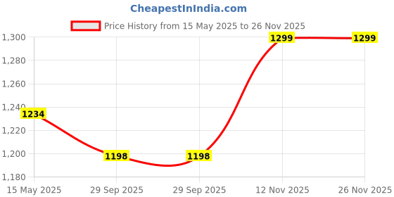 tatacliq.com Fausto Men's Black Mule Shoes fausto Price History Graph from 15 May 2025 to 25 Nov 2025
