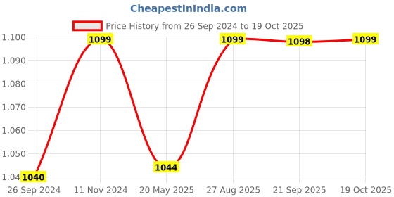 tatacliq.com Fausto Men's Black Mule Shoes fausto Price History Graph from 26 Sep 2024 to 19 Oct 2025