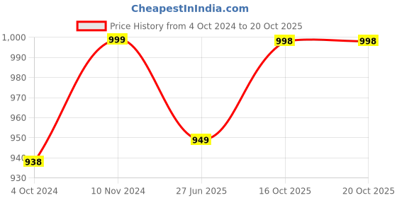 tatacliq.com Fausto Men's Black Mule Shoes fausto Price History Graph from 4 Oct 2024 to 20 Oct 2025