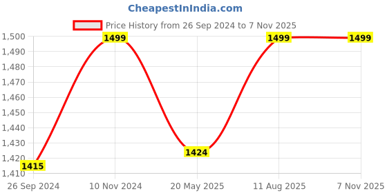 tatacliq.com Fausto Men's Black Mule Shoes fausto Price History Graph from 26 Sep 2024 to 6 Nov 2025