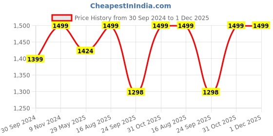 tatacliq.com Fausto Men's Black Mule Shoes fausto Price History Graph from 30 Sep 2024 to 30 Nov 2025