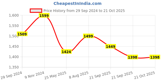 tatacliq.com Fausto Men's Black Mule Shoes fausto Price History Graph from 29 Sep 2024 to 20 Oct 2025