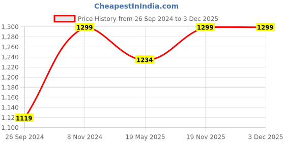 tatacliq.com Fausto Men's Black Mule Shoes fausto Price History Graph from 26 Sep 2024 to 2 Dec 2025
