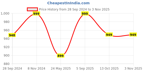 tatacliq.com Fausto Men's Black Mule Shoes fausto Price History Graph from 28 Sep 2024 to 3 Nov 2025