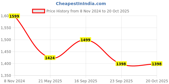 tatacliq.com Fausto Men's Black Mule Shoes fausto Price History Graph from 8 Nov 2024 to 20 Oct 2025