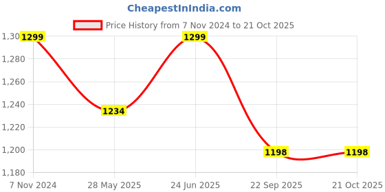 tatacliq.com Fausto Men's Black Mule Shoes fausto Price History Graph from 7 Nov 2024 to 20 Oct 2025