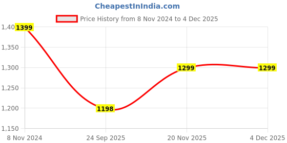 tatacliq.com Fausto Men's Black Mule Shoes fausto Price History Graph from 8 Nov 2024 to 3 Dec 2025