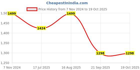 tatacliq.com Fausto Men's Black Mule Shoes fausto Price History Graph from 7 Nov 2024 to 19 Oct 2025