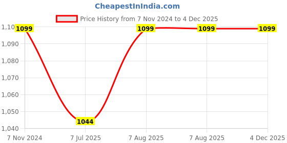 tatacliq.com Fausto Men's Black Mule Shoes fausto Price History Graph from 7 Nov 2024 to 3 Dec 2025