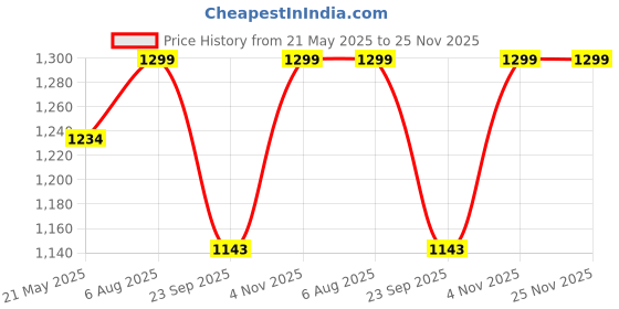 tatacliq.com Fausto Men's Black Mule Shoes fausto Price History Graph from 21 May 2025 to 25 Nov 2025