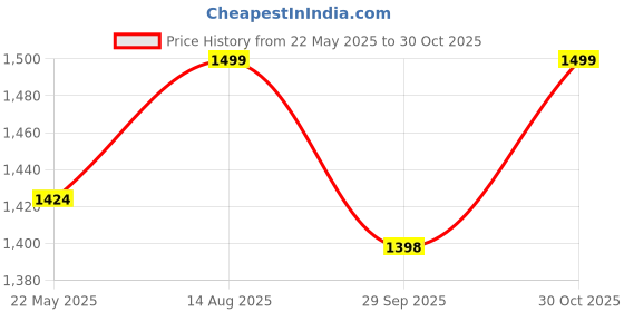 tatacliq.com Fausto Men's Black Mule Shoes fausto Price History Graph from 22 May 2025 to 30 Oct 2025