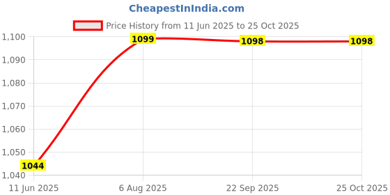 tatacliq.com Fausto Men's Black Mule Shoes fausto Price History Graph from 11 Jun 2025 to 25 Oct 2025