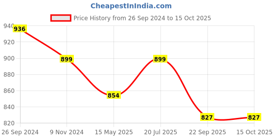 tatacliq.com Fausto Men's Black Plimsolls fausto Price History Graph from 26 Sep 2024 to 14 Oct 2025