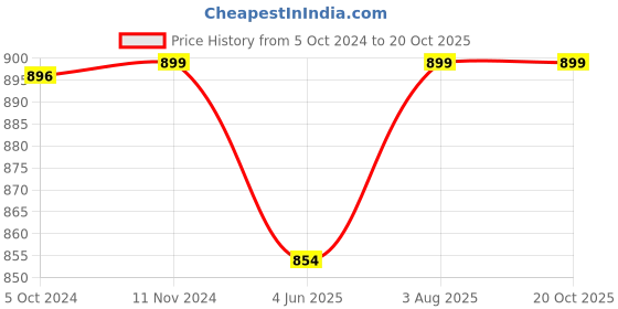 tatacliq.com Fausto Men's Black Plimsolls fausto Price History Graph from 5 Oct 2024 to 19 Oct 2025