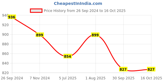 tatacliq.com Fausto Men's Black Plimsolls fausto Price History Graph from 26 Sep 2024 to 16 Oct 2025