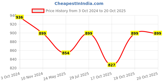 tatacliq.com Fausto Men's Black Plimsolls fausto Price History Graph from 3 Oct 2024 to 19 Oct 2025