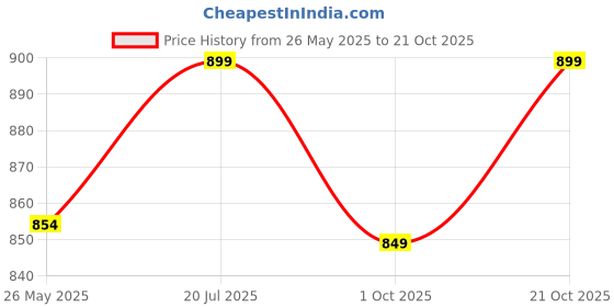 tatacliq.com Fausto Men's Black Plimsolls fausto Price History Graph from 26 May 2025 to 21 Oct 2025