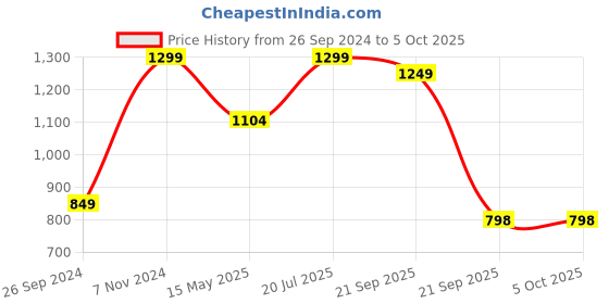 tatacliq.com Fausto Men's Black Running Shoes fausto Price History Graph from 26 Sep 2024 to 5 Oct 2025