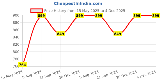 tatacliq.com Fausto Men's Black Running Shoes fausto Price History Graph from 15 May 2025 to 4 Dec 2025