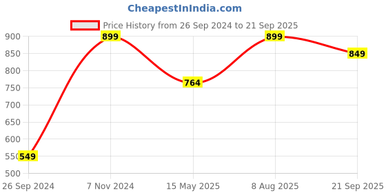 tatacliq.com Fausto Men's Black Running Shoes fausto Price History Graph from 26 Sep 2024 to 21 Sep 2025