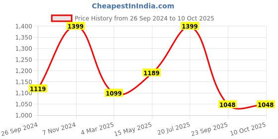 tatacliq.com Fausto Men's Black Slides fausto Price History Graph from 26 Sep 2024 to 9 Oct 2025