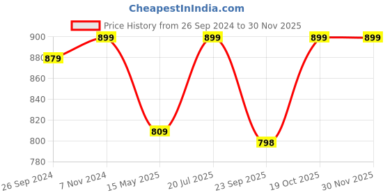 tatacliq.com Fausto Men's Black Thong Sandals fausto Price History Graph from 26 Sep 2024 to 30 Nov 2025