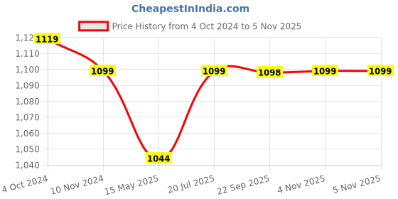 tatacliq.com Fausto Men's Black Thong Sandals fausto Price History Graph from 4 Oct 2024 to 3 Nov 2025