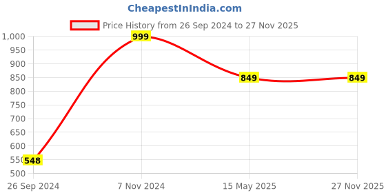 tatacliq.com Fausto Men's Black Walking Shoes fausto Price History Graph from 26 Sep 2024 to 27 Nov 2025
