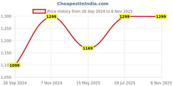 tatacliq.com Fausto Men's Blue Casual Juttis fausto Price History Graph from 26 Sep 2024 to 6 Nov 2025