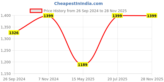 tatacliq.com Fausto Men's Blue Casual Loafers fausto Price History Graph from 26 Sep 2024 to 28 Nov 2025
