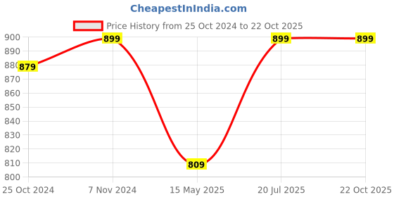 tatacliq.com Fausto Men's Blue Casual Loafers fausto Price History Graph from 25 Oct 2024 to 21 Oct 2025