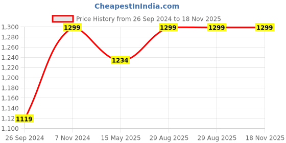 tatacliq.com Fausto Men's Blue Casual Loafers fausto Price History Graph from 26 Sep 2024 to 17 Nov 2025