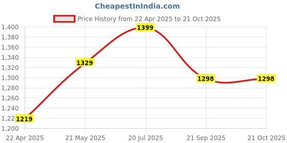 tatacliq.com Fausto Men's Blue Casual Loafers fausto Price History Graph from 22 Apr 2025 to 21 Oct 2025