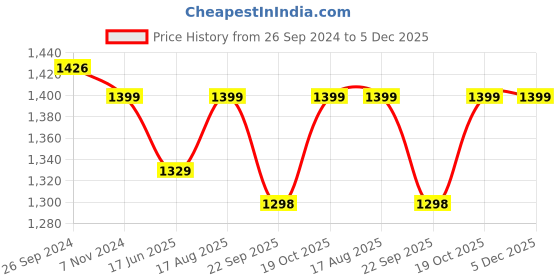 tatacliq.com Fausto Men's Blue Casual Mocassins fausto Price History Graph from 26 Sep 2024 to 5 Dec 2025