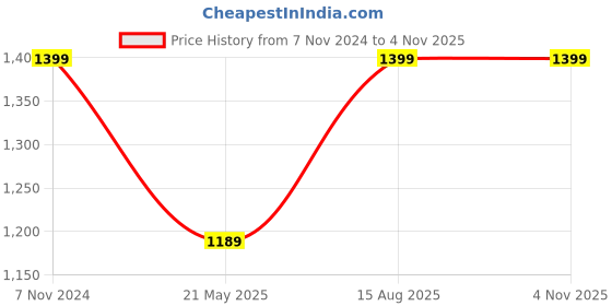 tatacliq.com Fausto Men's Blue Fisherman Sandals fausto Price History Graph from 7 Nov 2024 to 3 Nov 2025
