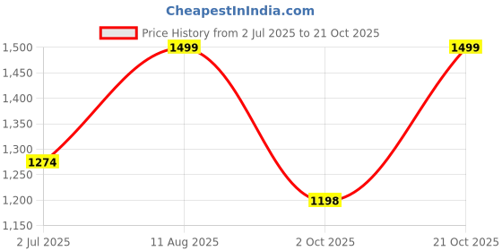 tatacliq.com Fausto Men's Blue Formal Loafers fausto Price History Graph from 2 Jul 2025 to 21 Oct 2025