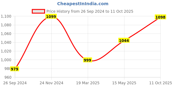tatacliq.com Fausto Men's Blue Mule Shoes fausto Price History Graph from 26 Sep 2024 to 11 Oct 2025