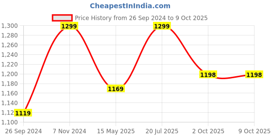 tatacliq.com Fausto Men's Blue Mule Shoes fausto Price History Graph from 26 Sep 2024 to 9 Oct 2025