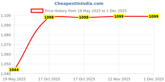 tatacliq.com Fausto Men's Blue Mule Shoes fausto Price History Graph from 19 May 2025 to 30 Nov 2025