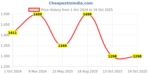 tatacliq.com Fausto Men's Blue Mule Shoes fausto Price History Graph from 1 Oct 2024 to 13 Oct 2025