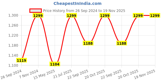 tatacliq.com Fausto Men's Blue Mule Shoes fausto Price History Graph from 26 Sep 2024 to 18 Nov 2025