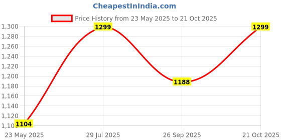 tatacliq.com Fausto Men's Blue Mule Shoes fausto Price History Graph from 23 May 2025 to 21 Oct 2025