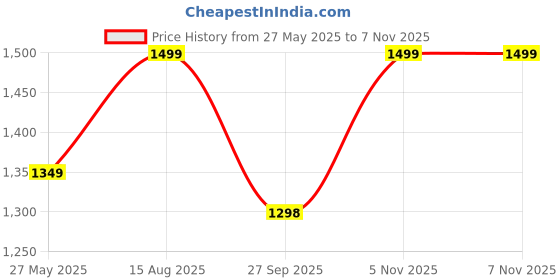 tatacliq.com Fausto Men's Blue Mule Shoes fausto Price History Graph from 27 May 2025 to 7 Nov 2025