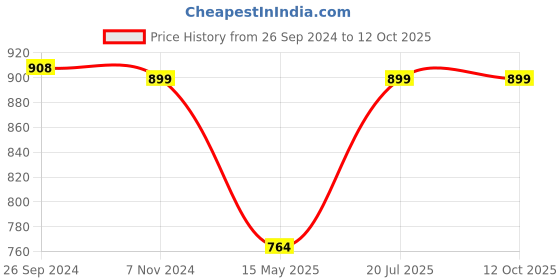 tatacliq.com Fausto Men's Blue Plimsolls fausto Price History Graph from 26 Sep 2024 to 12 Oct 2025