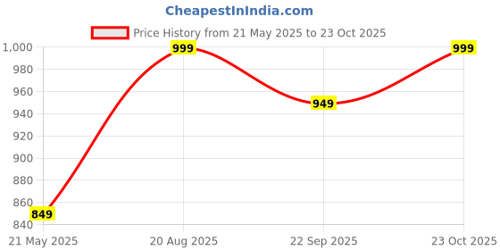 tatacliq.com Fausto Men's Blue Running Shoes fausto Price History Graph from 21 May 2025 to 23 Oct 2025
