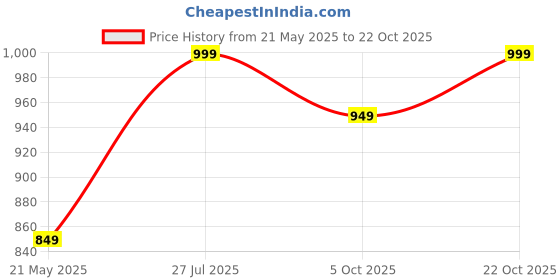 tatacliq.com Fausto Men's Blue Running Shoes fausto Price History Graph from 21 May 2025 to 22 Oct 2025