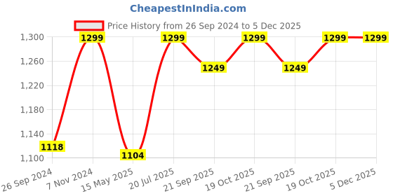 tatacliq.com Fausto Men's Brown & Tan Casual Sneakers fausto Price History Graph from 26 Sep 2024 to 5 Dec 2025