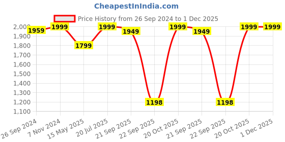 tatacliq.com Fausto Men's Brown Biker Boots fausto Price History Graph from 26 Sep 2024 to 1 Dec 2025