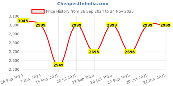 tatacliq.com Fausto Men's Brown Biker Boots fausto Price History Graph from 26 Sep 2024 to 23 Nov 2025